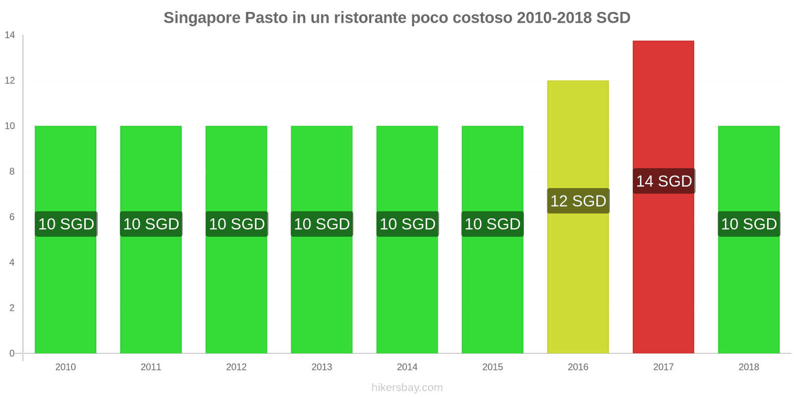 Singapore cambi di prezzo Pasto in un ristorante economico hikersbay.com