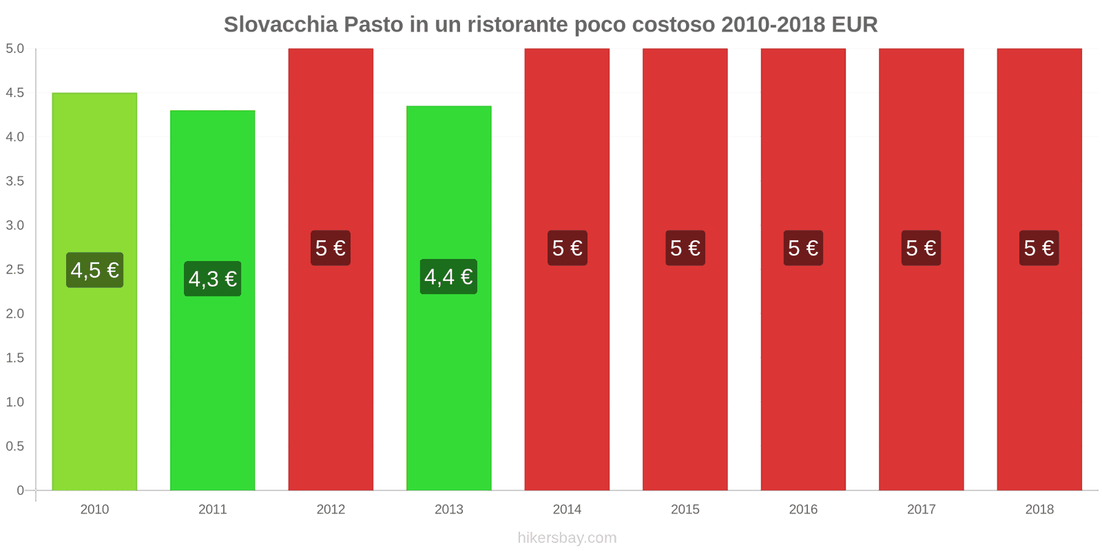 Slovacchia cambi di prezzo Pasto in un ristorante economico hikersbay.com