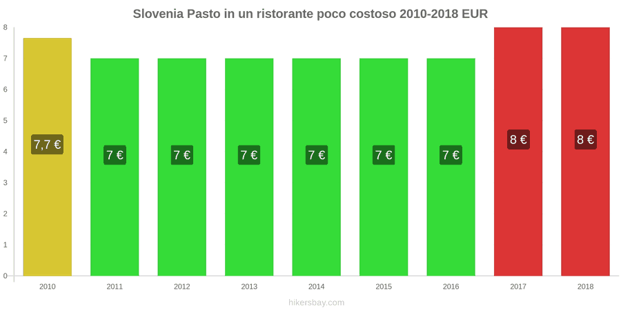 Slovenia cambi di prezzo Pasto in un ristorante economico hikersbay.com