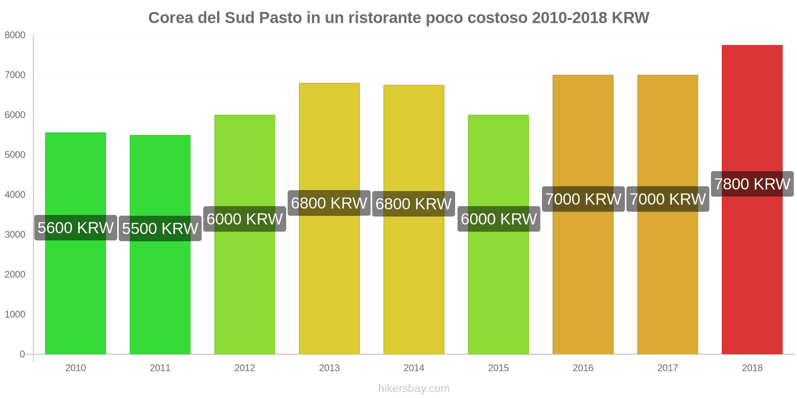 Corea del Sud cambi di prezzo Pasto in un ristorante economico hikersbay.com