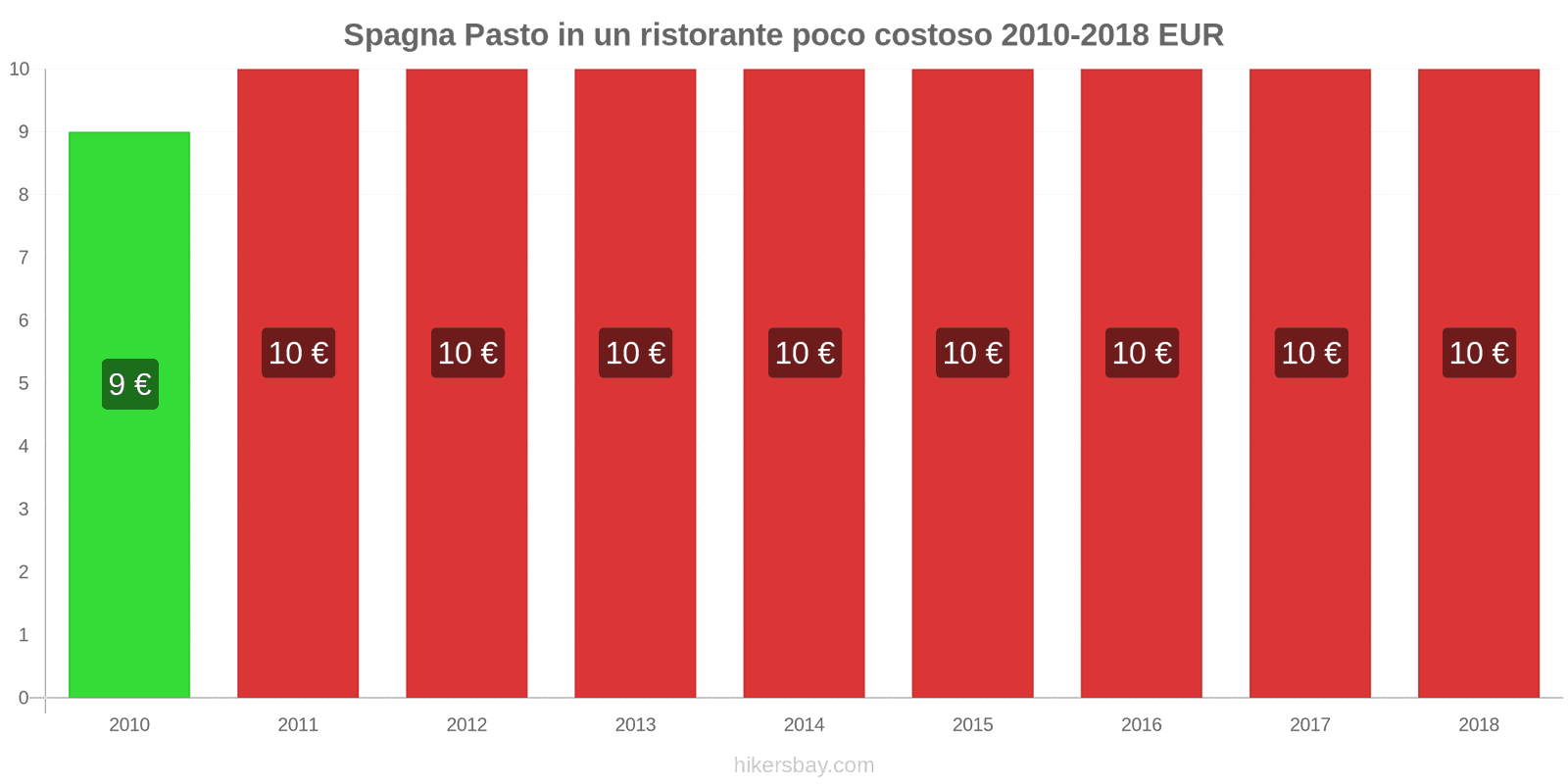 Spagna cambi di prezzo Pasto in un ristorante economico hikersbay.com