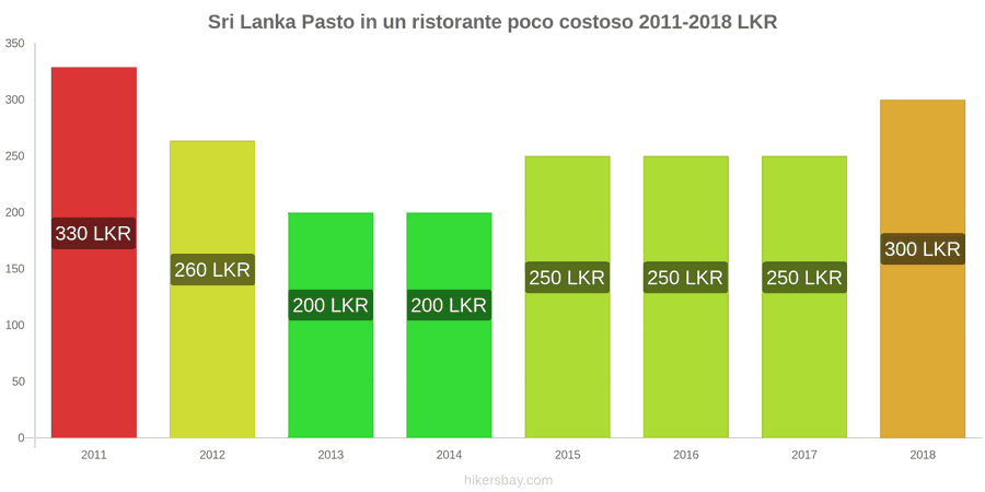 Sri Lanka cambi di prezzo Pasto in un ristorante economico hikersbay.com