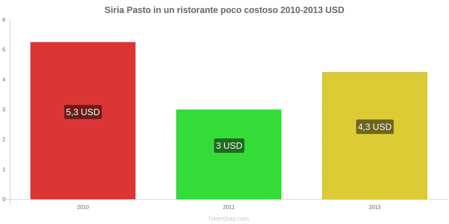 Siria cambi di prezzo Pasto in un ristorante economico hikersbay.com