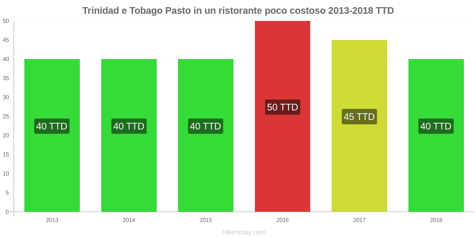 Trinidad e Tobago cambi di prezzo Pasto in un ristorante economico hikersbay.com