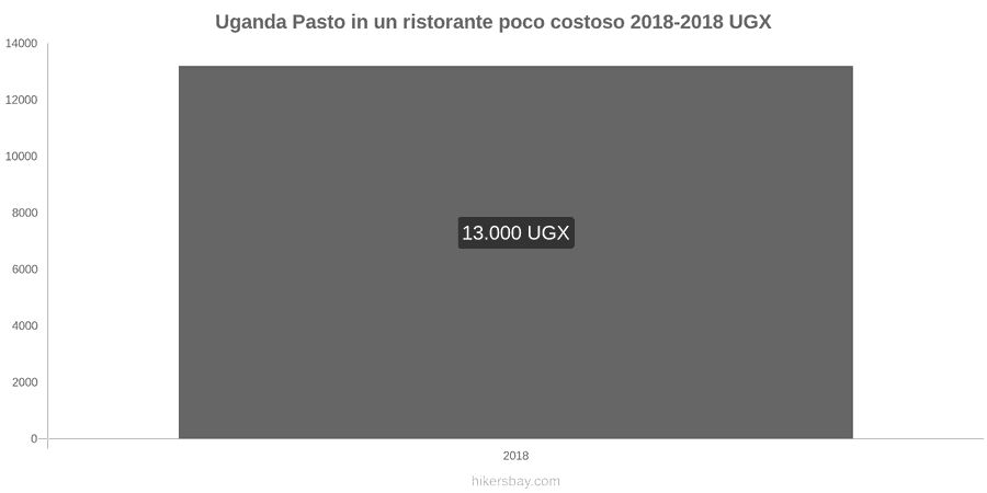 Uganda cambi di prezzo Pasto in un ristorante economico hikersbay.com