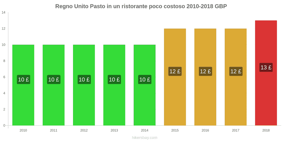 Regno Unito cambi di prezzo Pasto in un ristorante economico hikersbay.com