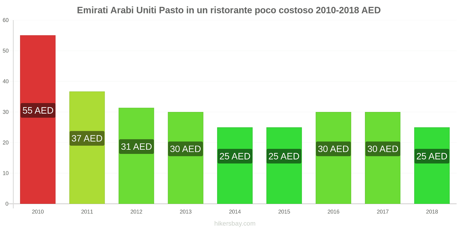 Emirati Arabi Uniti cambi di prezzo Pasto in un ristorante economico hikersbay.com