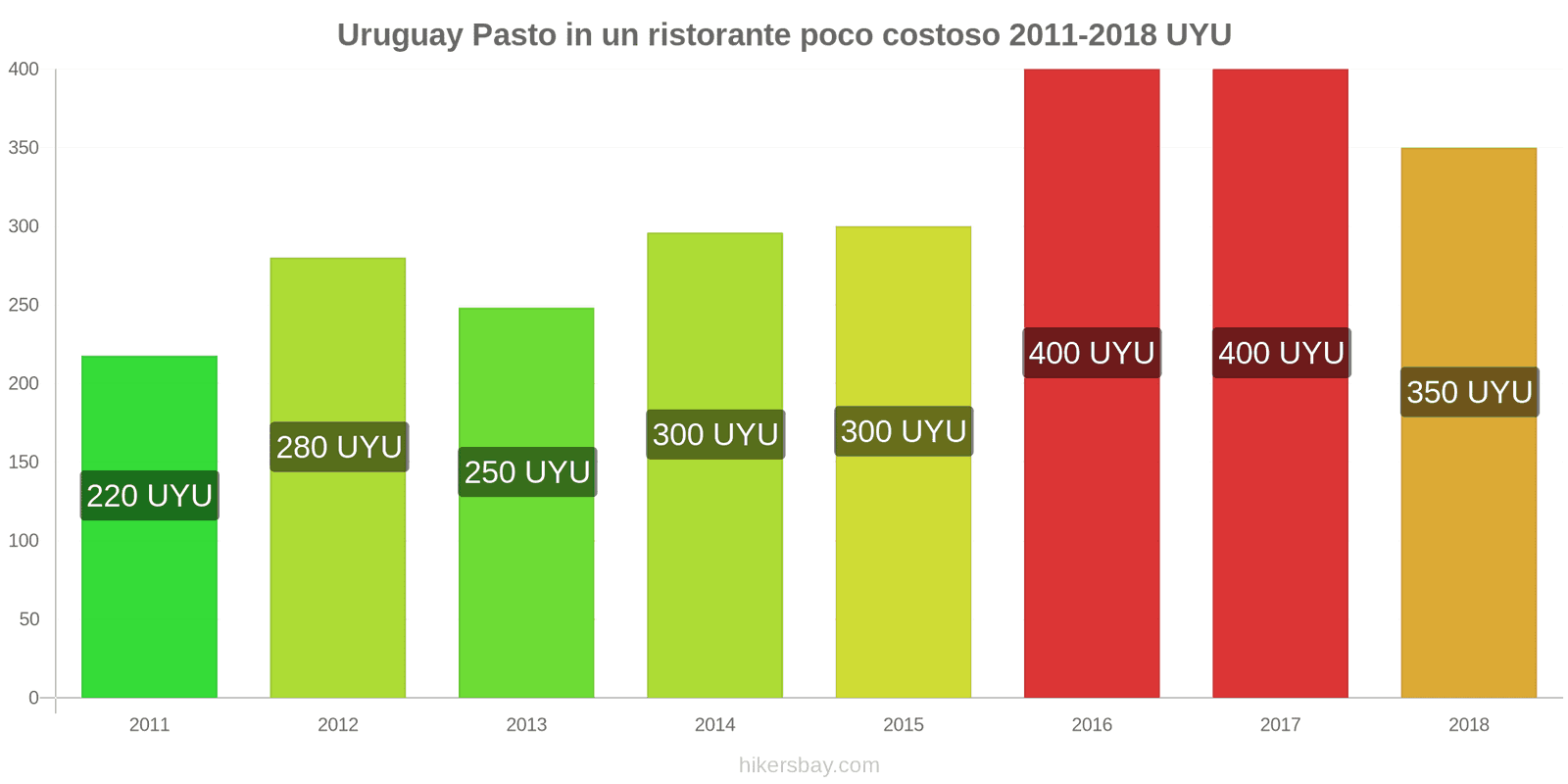 Uruguay cambi di prezzo Pasto in un ristorante economico hikersbay.com