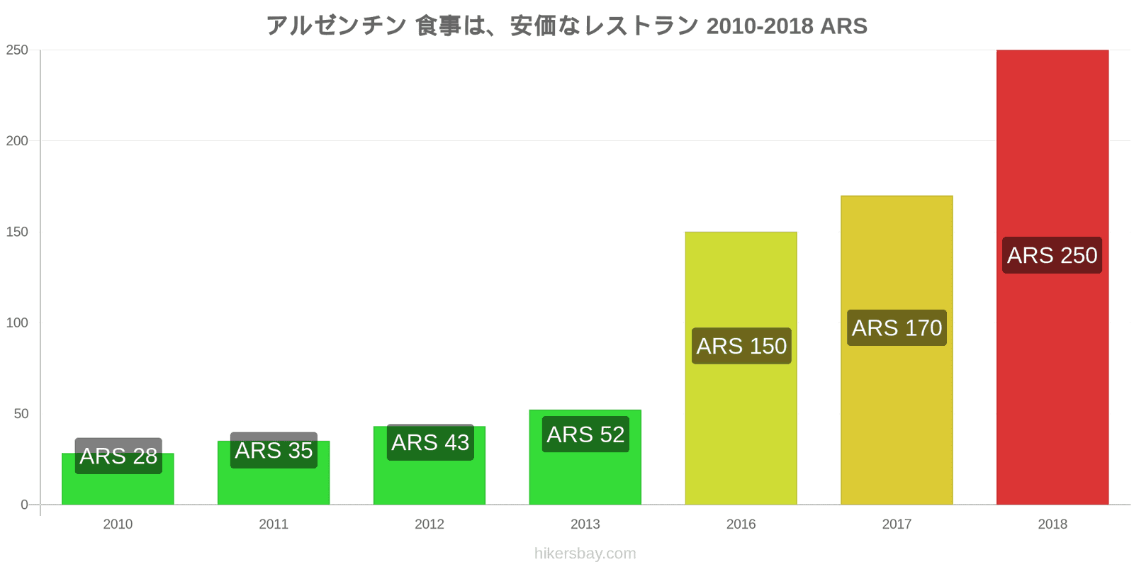 アルゼンチン 価格の変更 安価なレストランでの食事 hikersbay.com