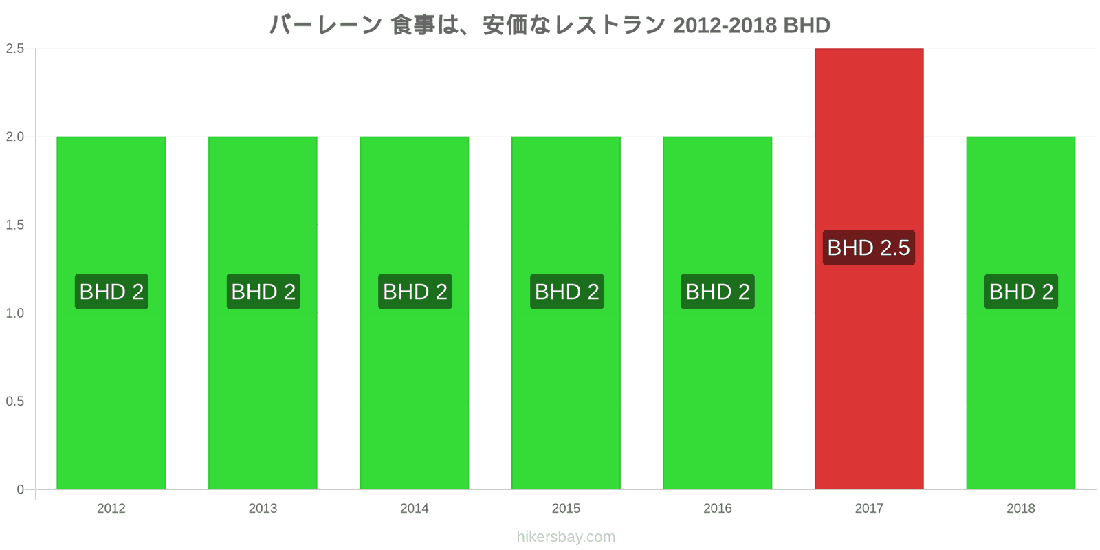 バーレーン 価格の変更 安価なレストランでの食事 hikersbay.com