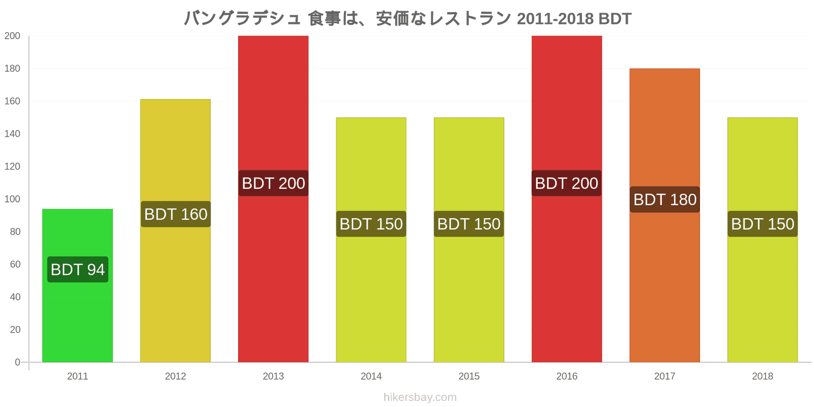 バングラデシュ 価格の変更 安価なレストランでの食事 hikersbay.com