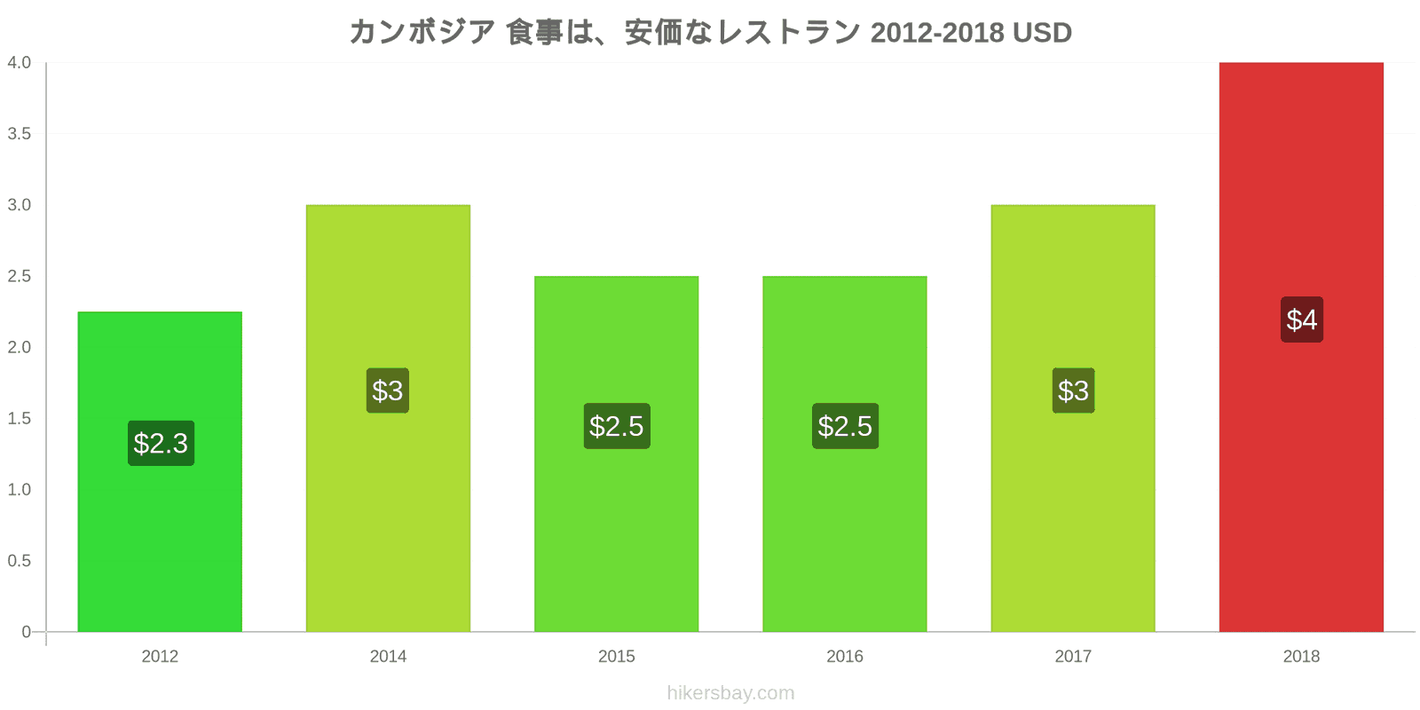 カンボジア 価格の変更 安価なレストランでの食事 hikersbay.com