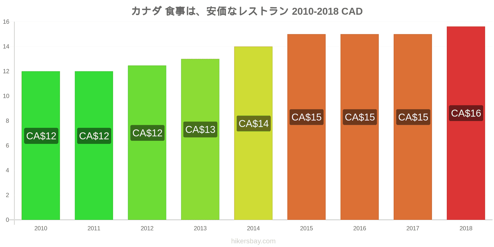 カナダ 価格の変更 安価なレストランでの食事 hikersbay.com