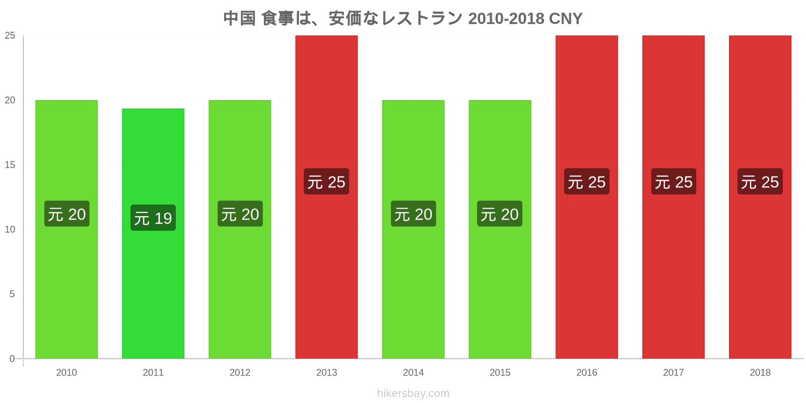 中国 価格の変更 安価なレストランでの食事 hikersbay.com