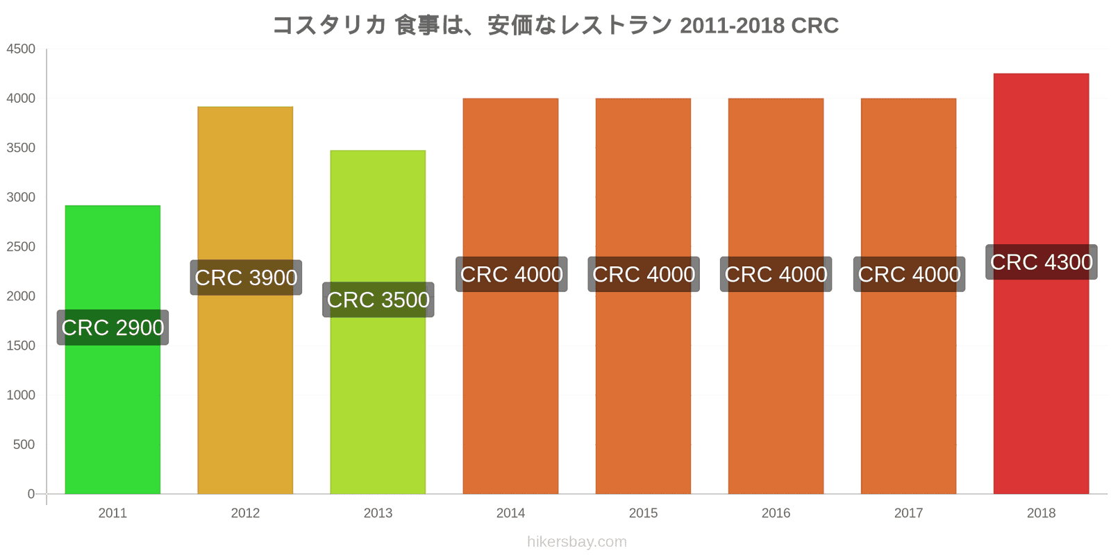 コスタリカ 価格の変更 安価なレストランでの食事 hikersbay.com