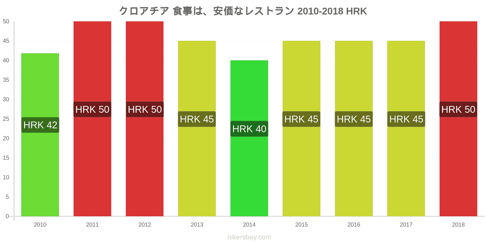 クロアチア 価格の変更 安価なレストランでの食事 hikersbay.com