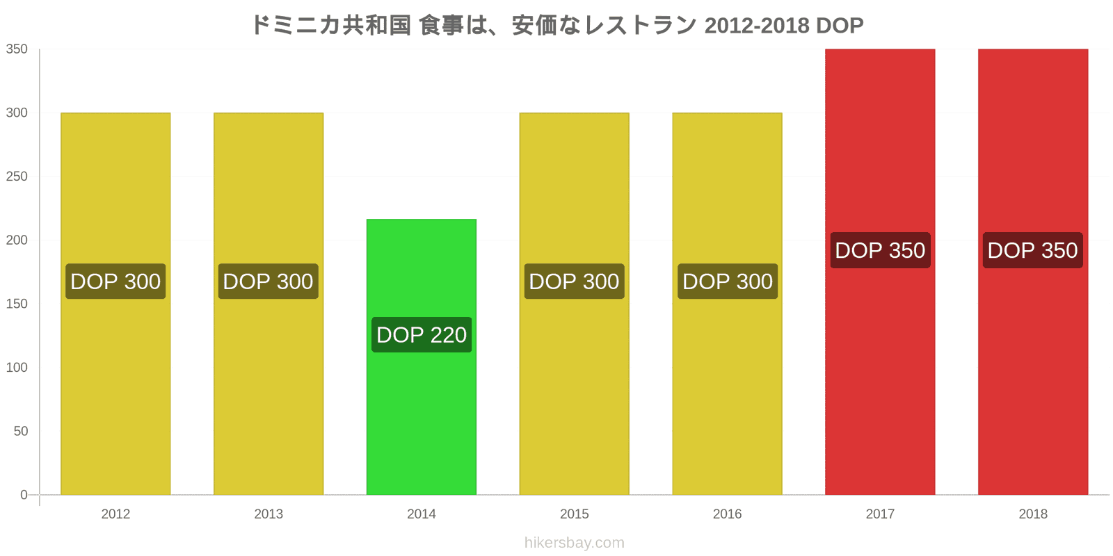 ドミニカ共和国 価格の変更 安価なレストランでの食事 hikersbay.com