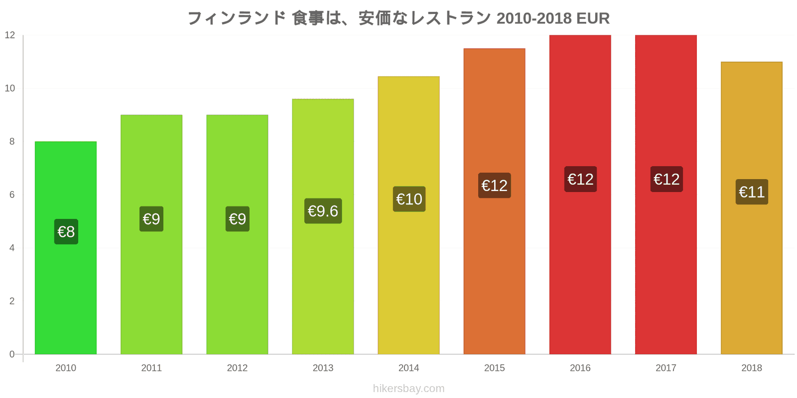 フィンランド 価格の変更 安価なレストランでの食事 hikersbay.com