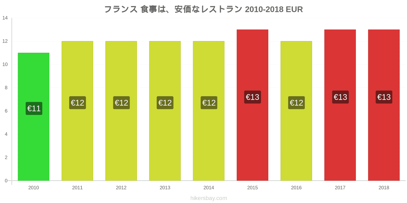 フランス 価格の変更 安価なレストランでの食事 hikersbay.com