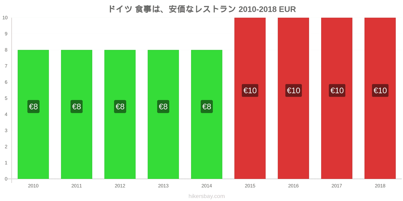 ドイツ 価格の変更 安価なレストランでの食事 hikersbay.com