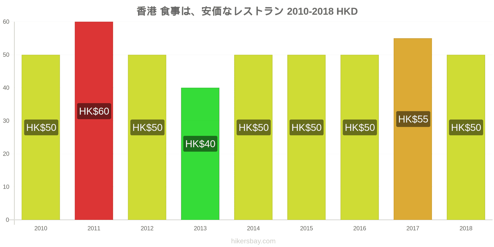 香港 価格の変更 安価なレストランでの食事 hikersbay.com