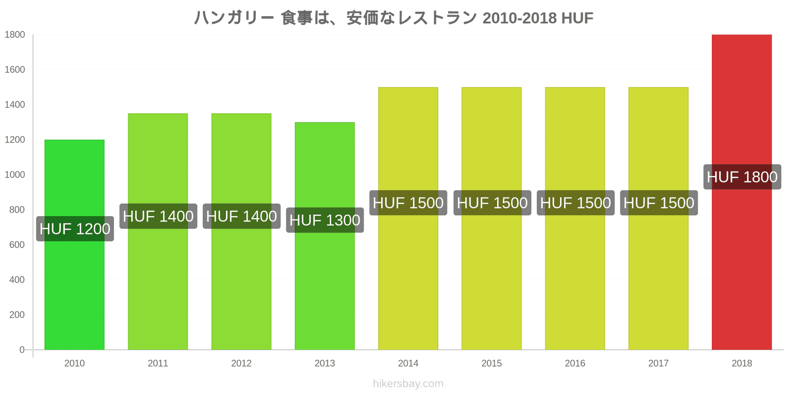 ハンガリー 価格の変更 安価なレストランでの食事 hikersbay.com