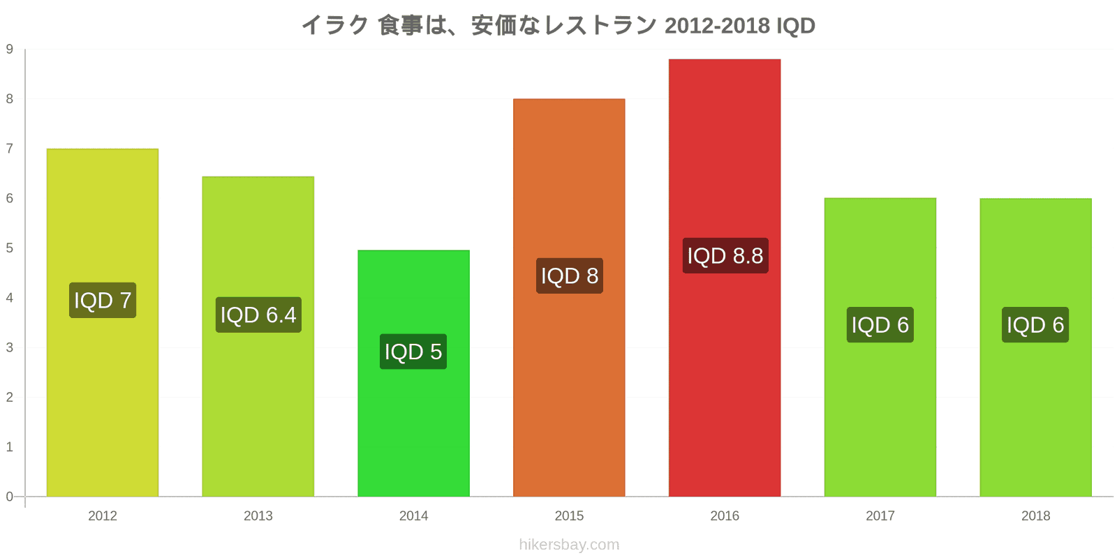 イラク 価格の変更 安価なレストランでの食事 hikersbay.com