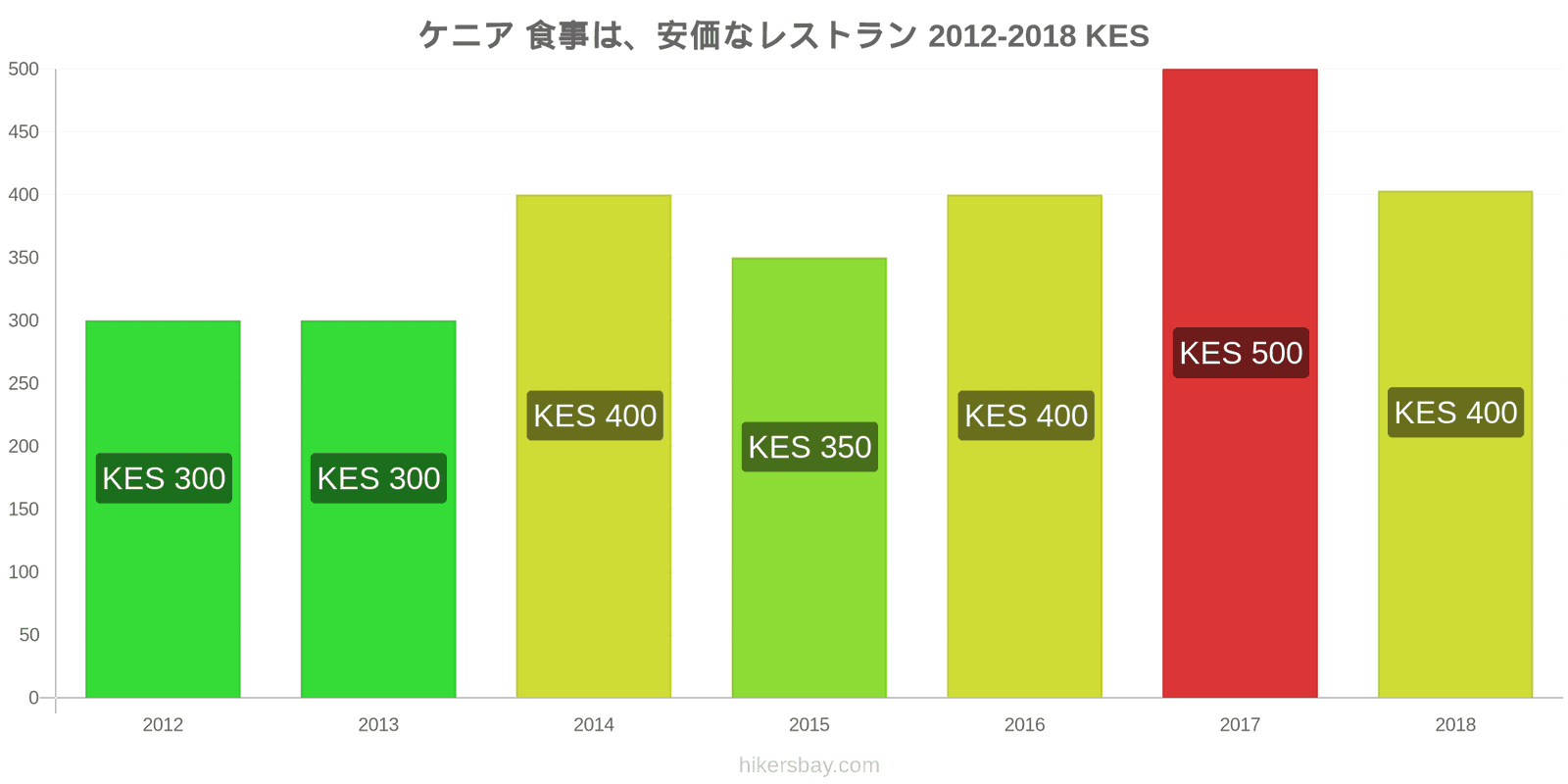 ケニア 価格の変更 安価なレストランでの食事 hikersbay.com