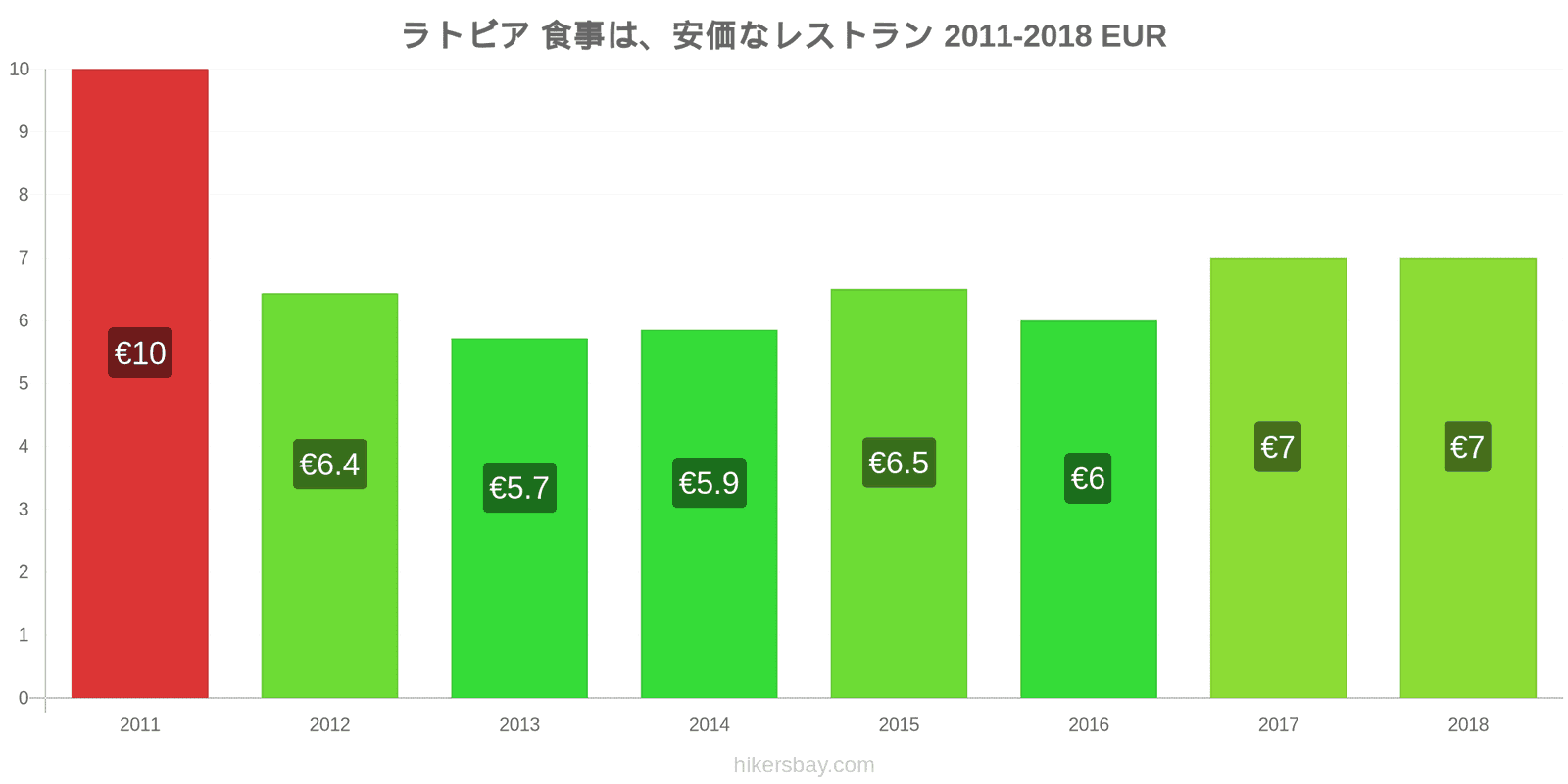 ラトビア 価格の変更 安価なレストランでの食事 hikersbay.com