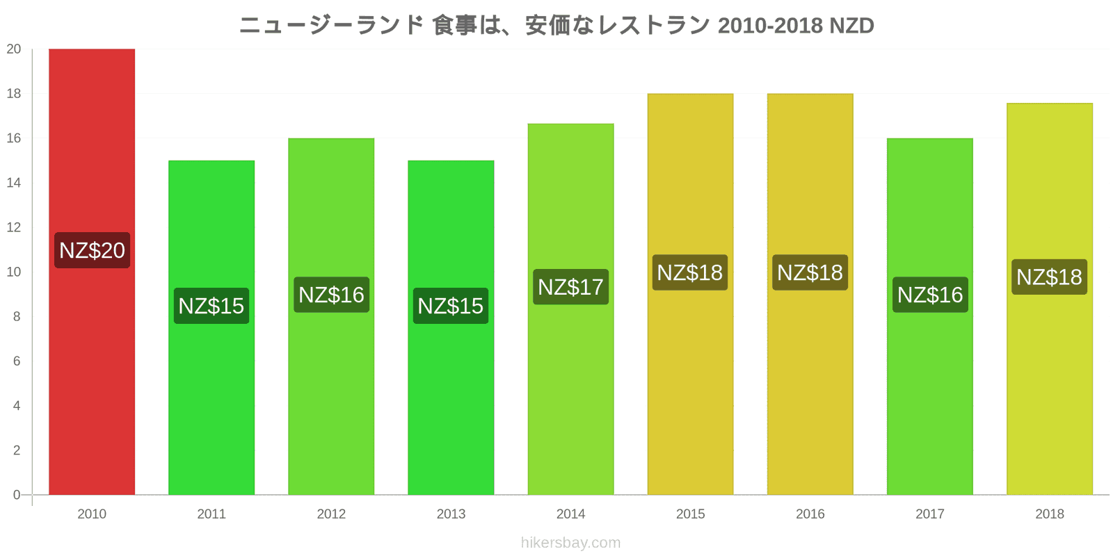 ニュージーランド 価格の変更 安価なレストランでの食事 hikersbay.com