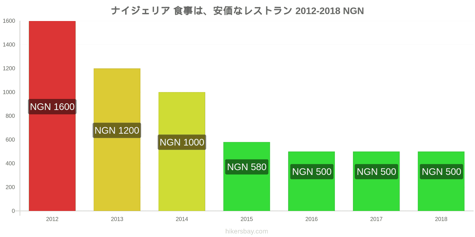 ナイジェリア 価格の変更 安価なレストランでの食事 hikersbay.com