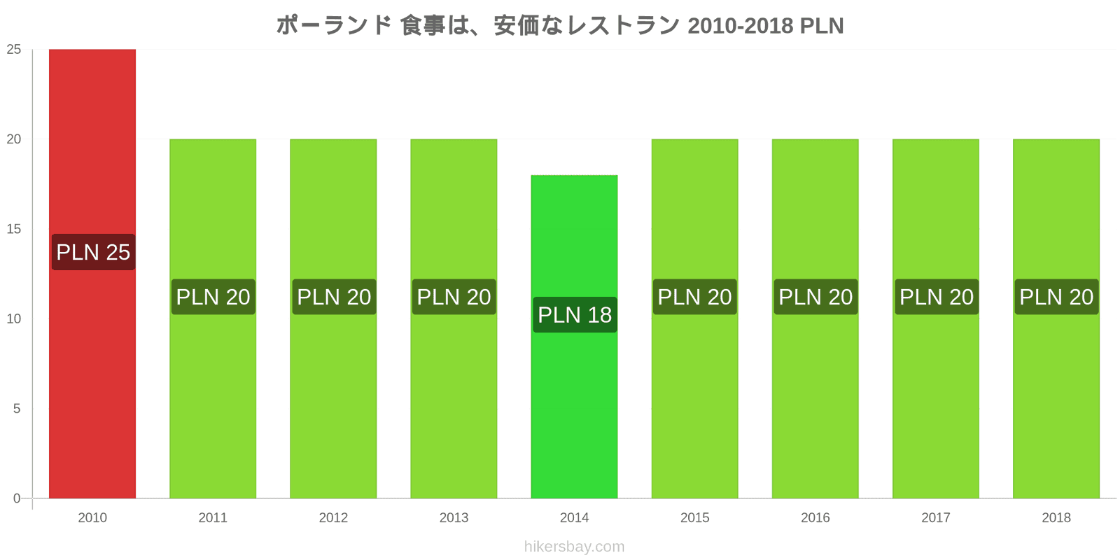 ポーランド 価格の変更 安価なレストランでの食事 hikersbay.com