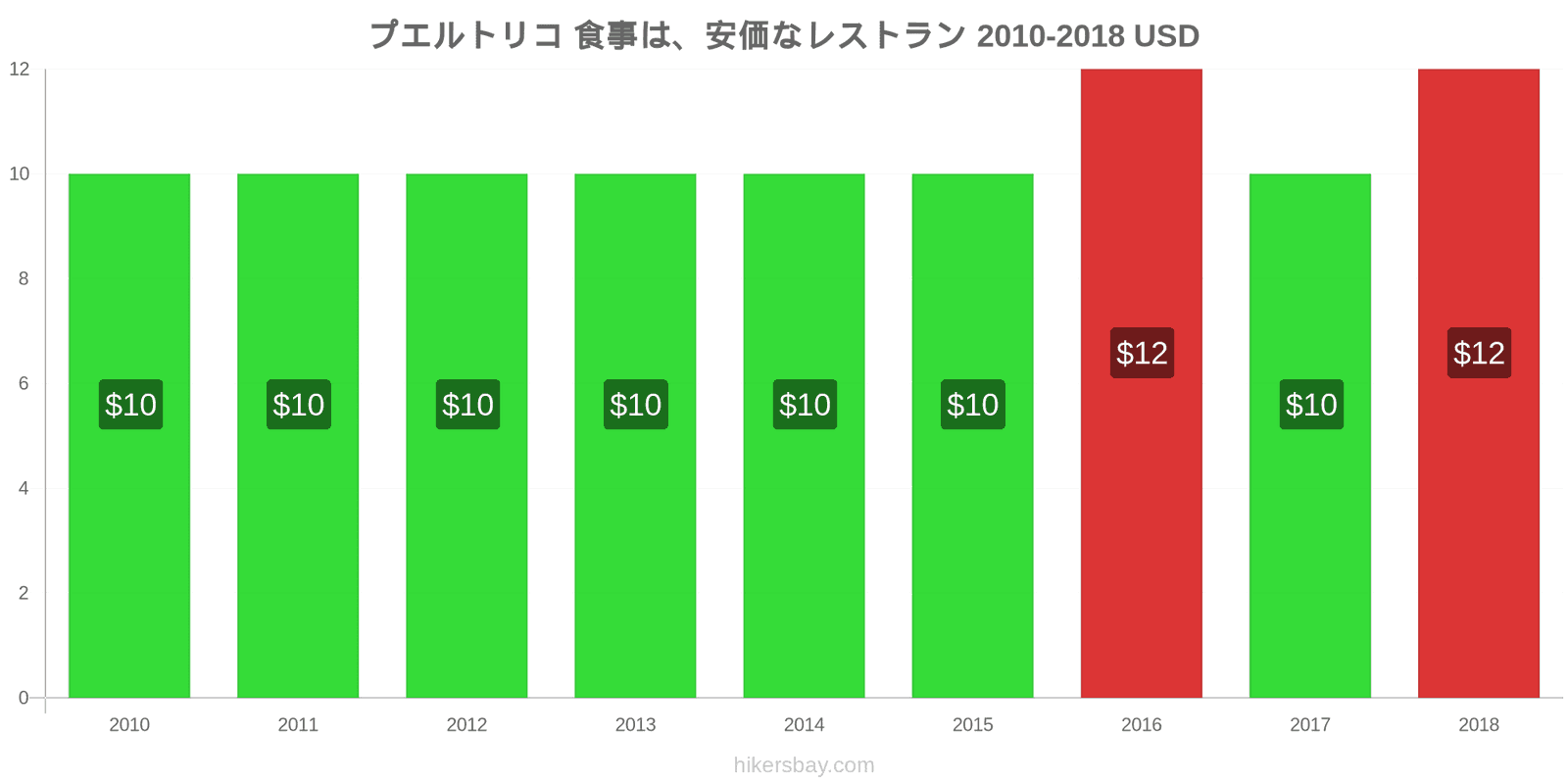 プエルトリコ 価格の変更 安価なレストランでの食事 hikersbay.com