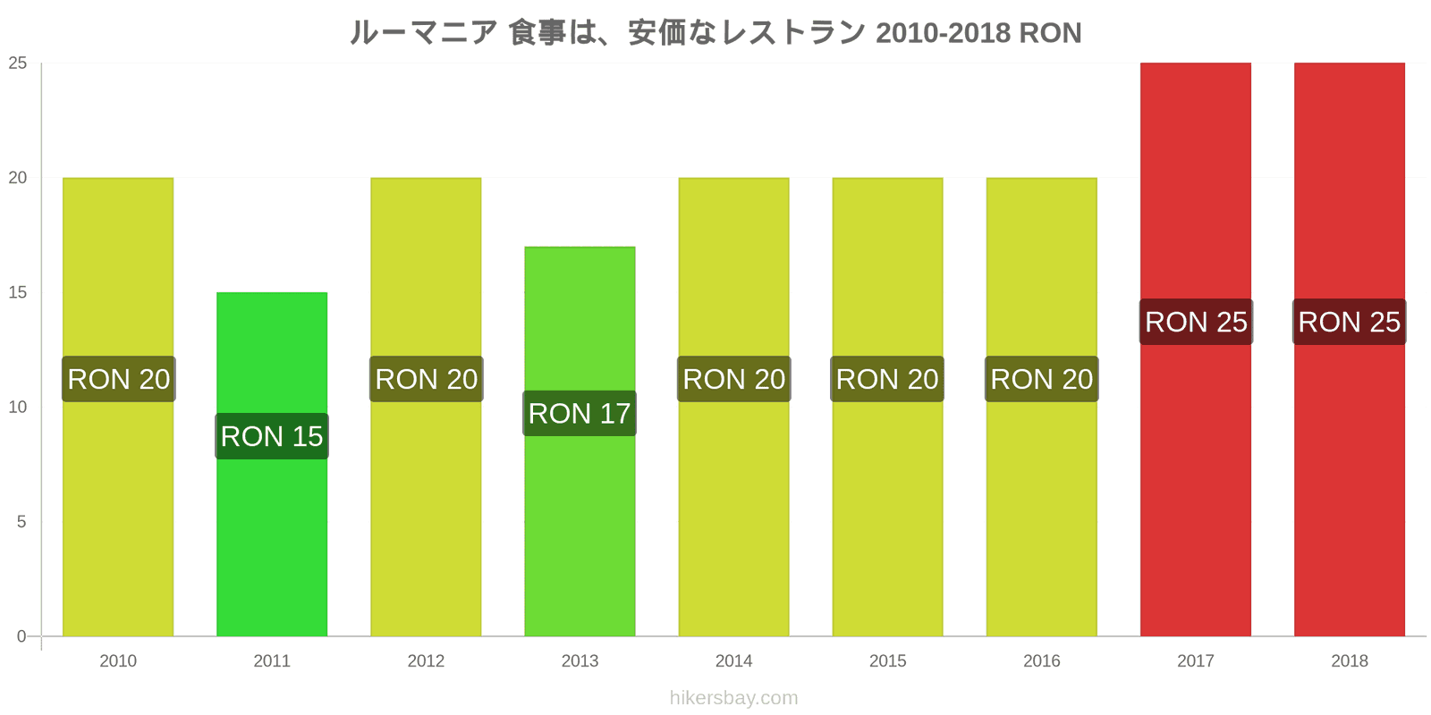 ルーマニア 価格の変更 安価なレストランでの食事 hikersbay.com