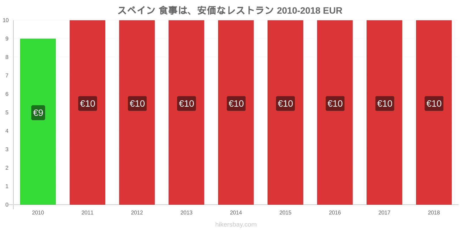 スペイン 価格の変更 安価なレストランでの食事 hikersbay.com