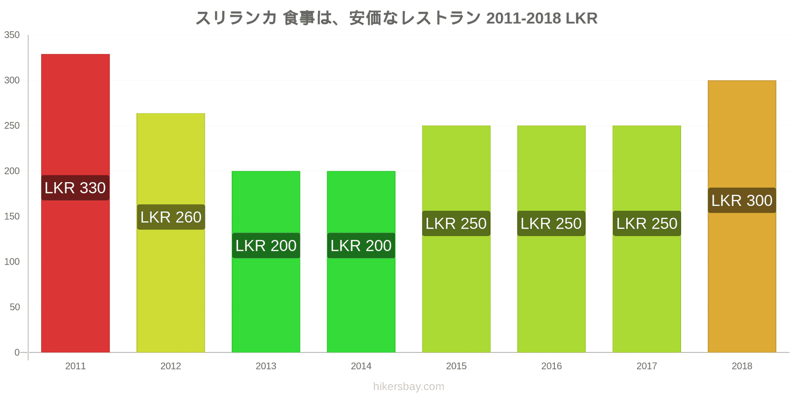 スリランカ 価格の変更 安価なレストランでの食事 hikersbay.com