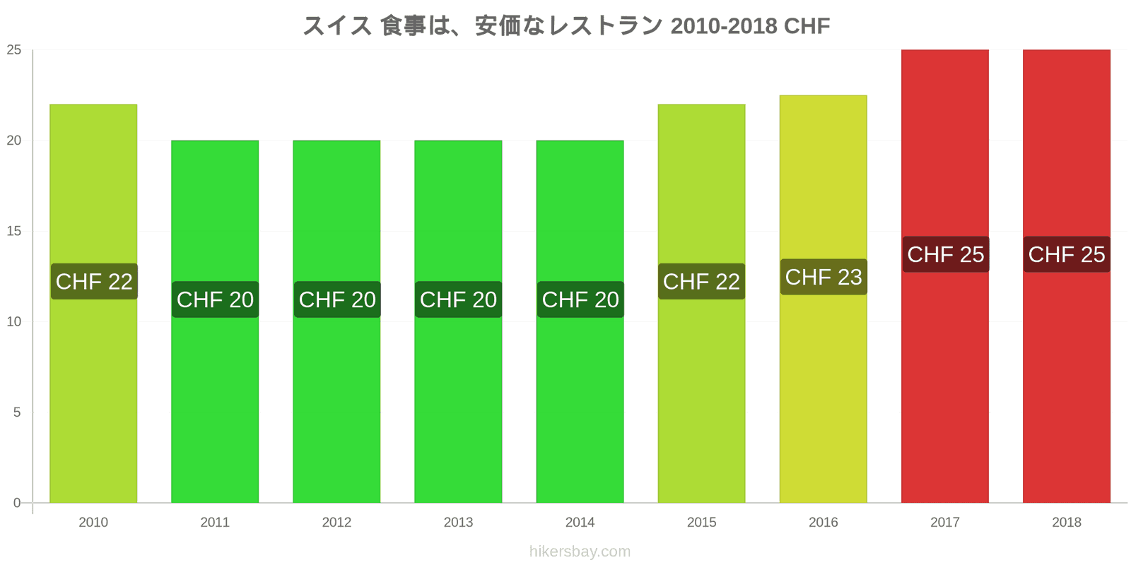 スイス 価格の変更 安価なレストランでの食事 hikersbay.com