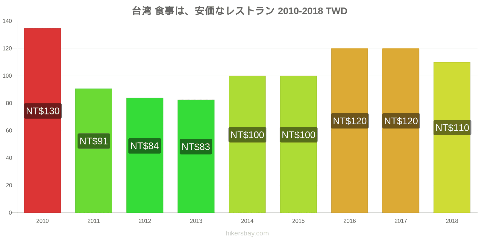 台湾 価格の変更 安価なレストランでの食事 hikersbay.com