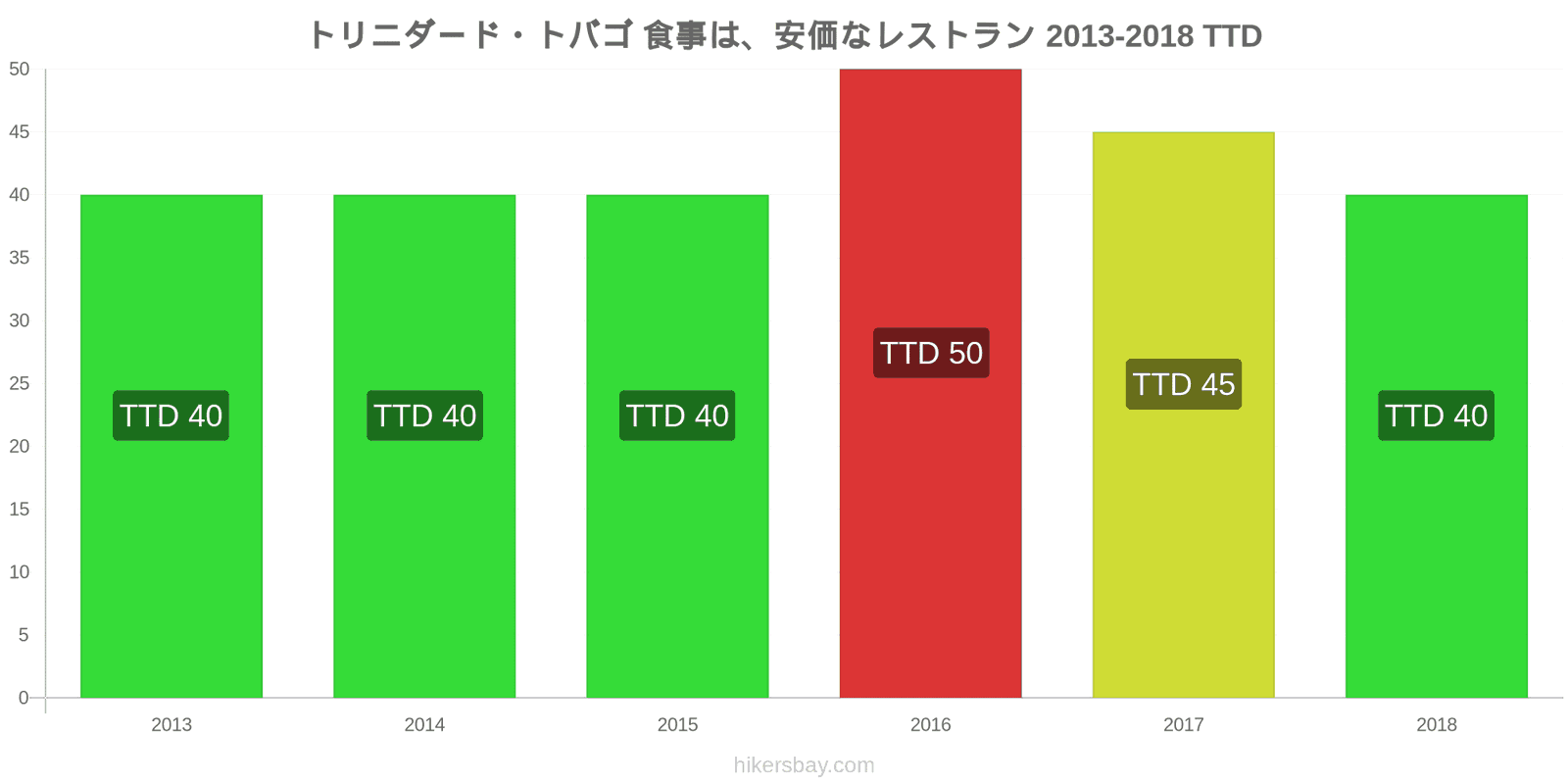 トリニダード・トバゴ 価格の変更 安価なレストランでの食事 hikersbay.com