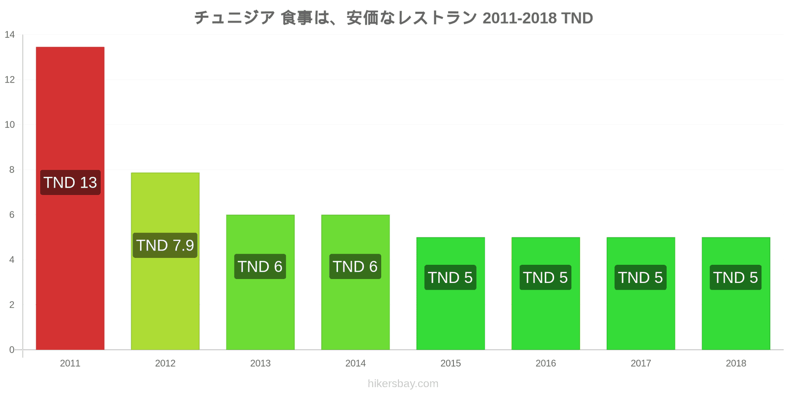 チュニジア 価格の変更 安価なレストランでの食事 hikersbay.com