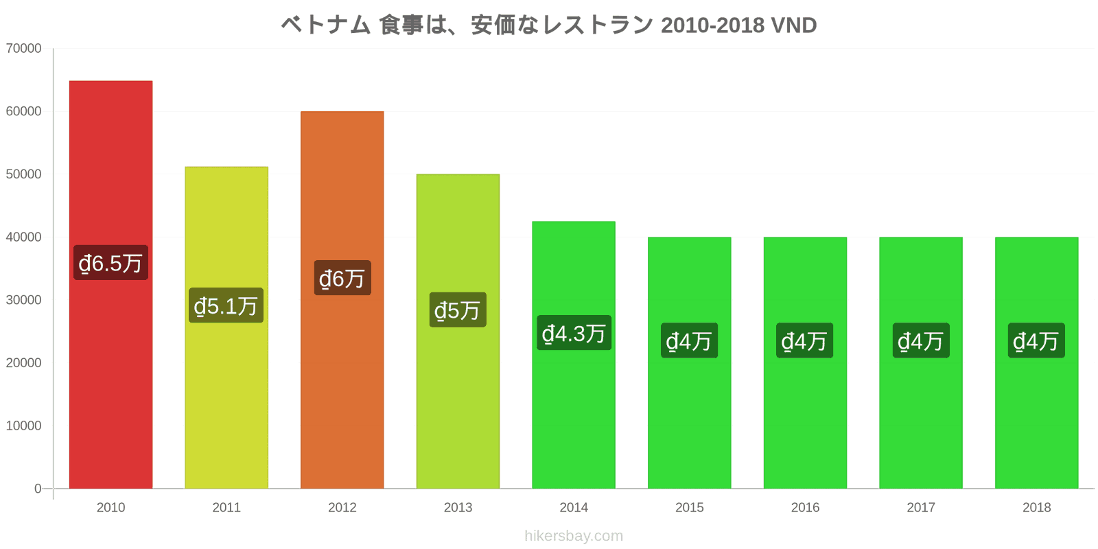 ベトナム 価格の変更 安価なレストランでの食事 hikersbay.com