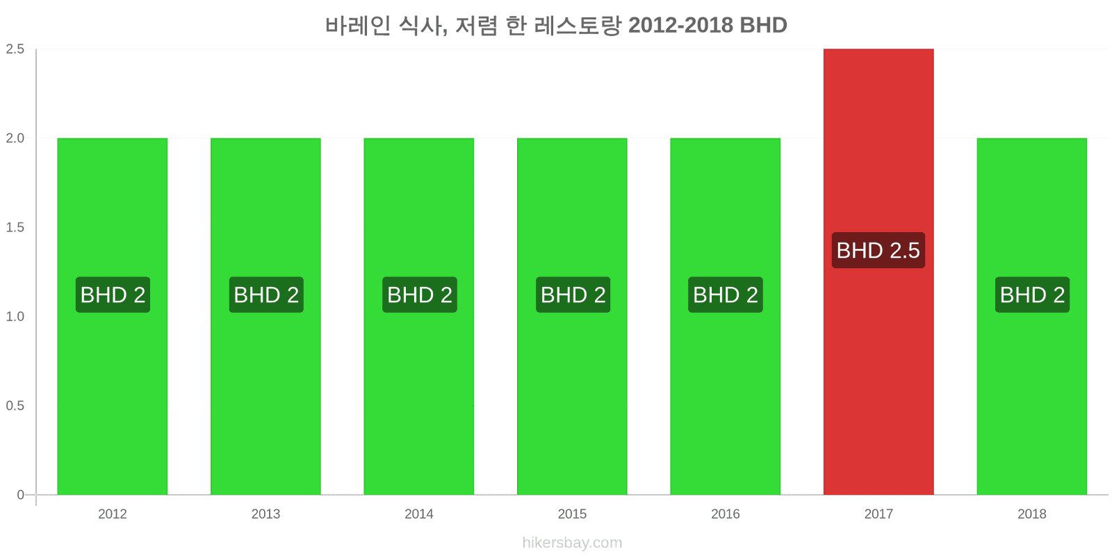 바레인 가격 변동 저렴한 레스토랑에서의 식사 hikersbay.com