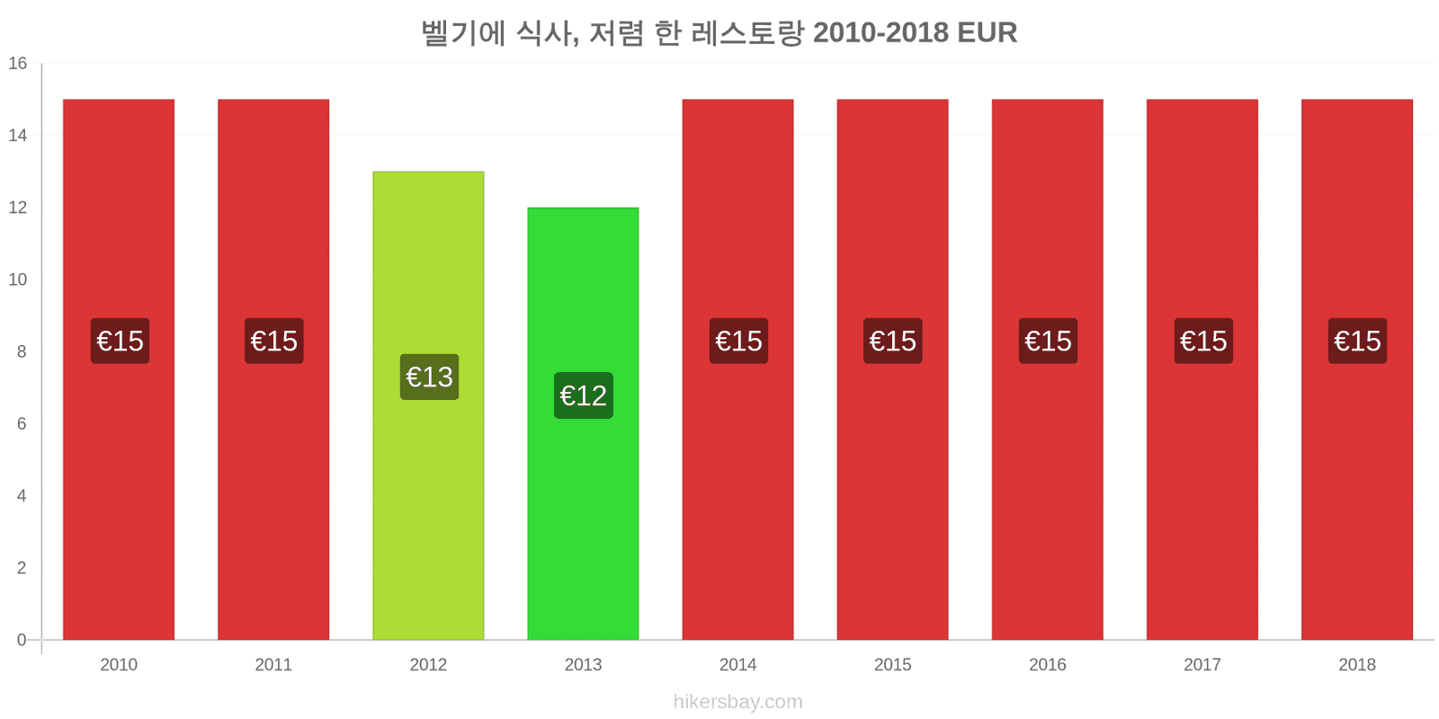 벨기에 가격 변동 저렴한 레스토랑에서의 식사 hikersbay.com