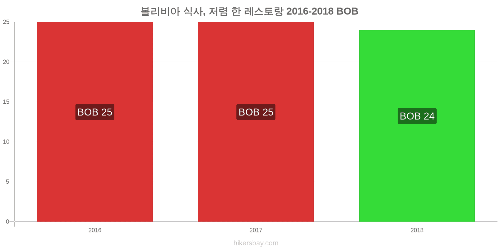 볼리비아 가격 변동 저렴한 레스토랑에서의 식사 hikersbay.com