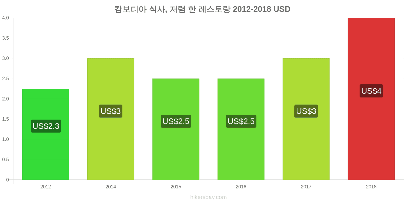 캄보디아 가격 변동 저렴한 레스토랑에서의 식사 hikersbay.com