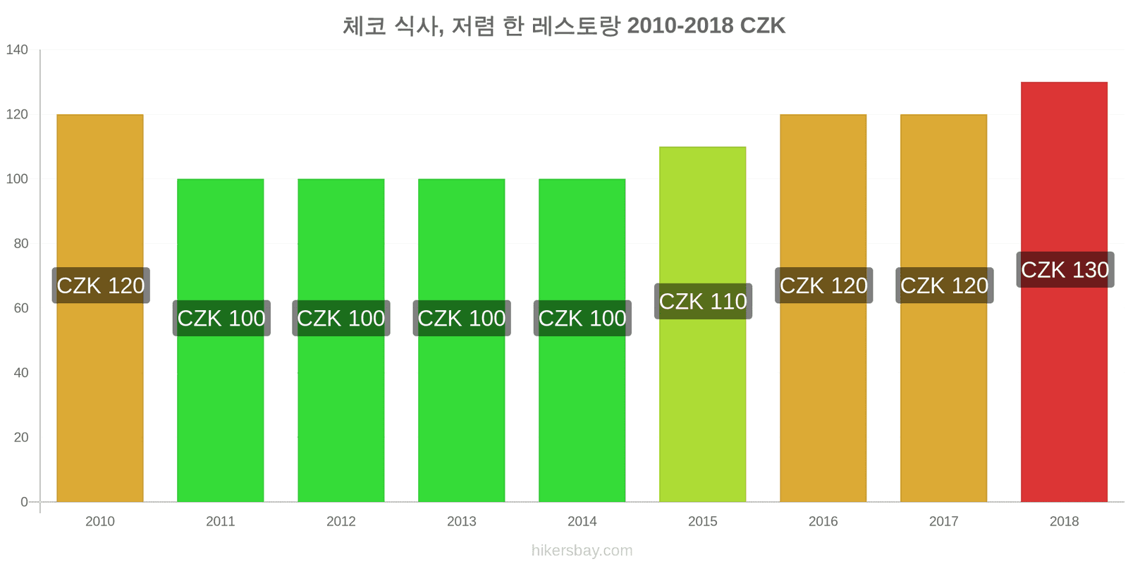 체코 가격 변동 저렴한 레스토랑에서의 식사 hikersbay.com