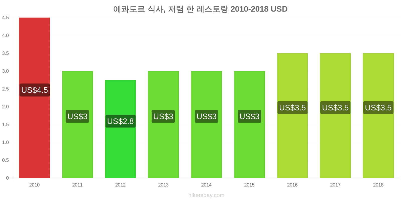 에콰도르 가격 변동 저렴한 레스토랑에서의 식사 hikersbay.com