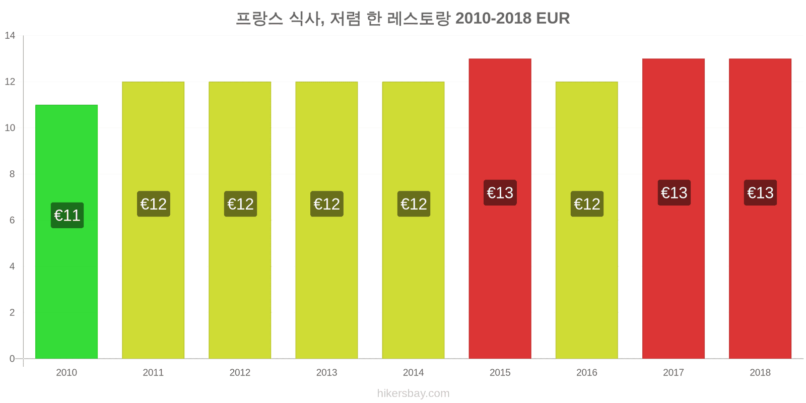 프랑스 가격 변동 저렴한 레스토랑에서의 식사 hikersbay.com