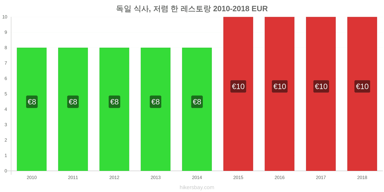 독일 가격 변동 저렴한 레스토랑에서의 식사 hikersbay.com