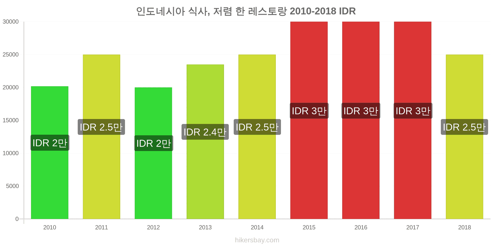 인도네시아 가격 변동 저렴한 레스토랑에서의 식사 hikersbay.com